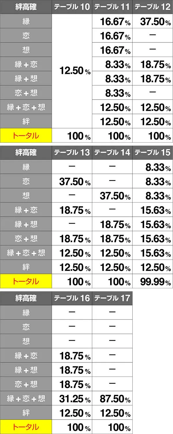バジ絆絆高確当選率争忍中BC当選時