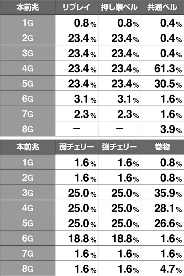 バジ絆前兆ゲーム数振り分け高確