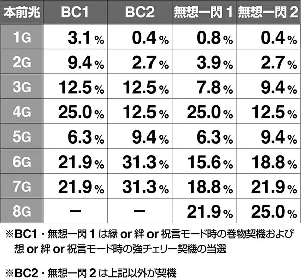 バジ絆AT中のBC前兆