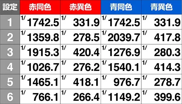 バジ絆BC当選率通常時