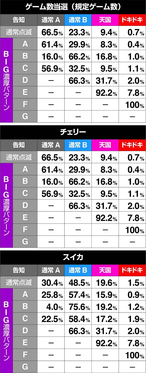 沖ドキ次回モード振り分け・通常モードA滞在時