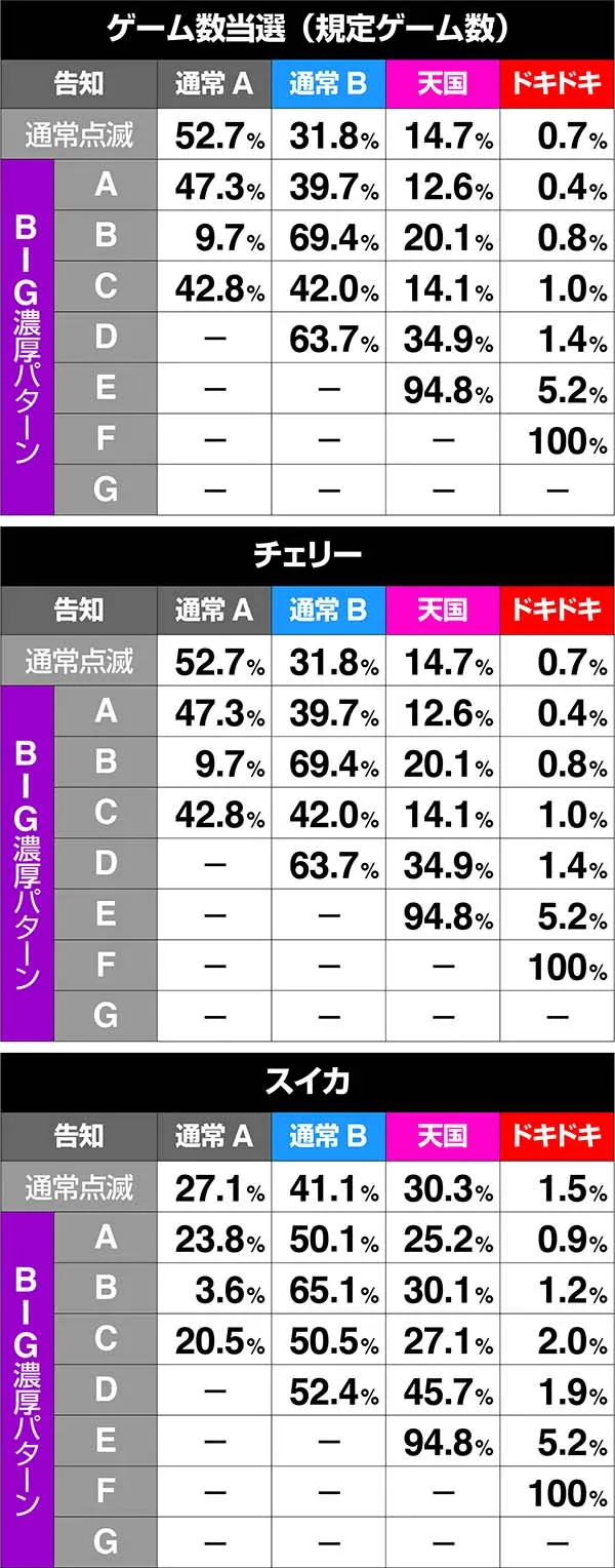 沖ドキ次回モード振り分け・引き戻しモード滞在時