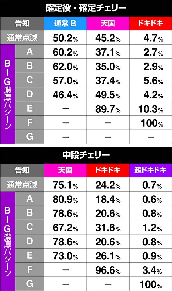 沖ドキ次回モード振り分け・引き戻しモード滞在時