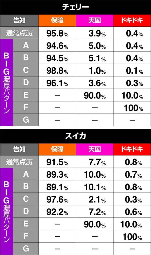 沖ドキ次回モード振り分け・保障モード滞在時