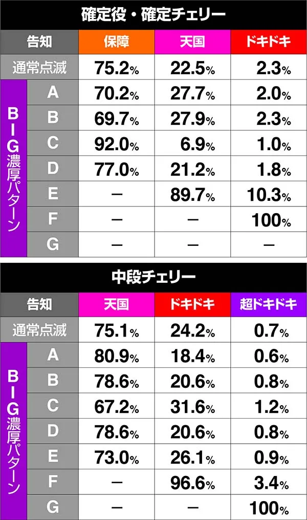 沖ドキ次回モード振り分け・保障モード滞在時