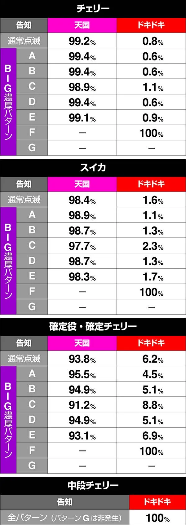沖ドキ次回モード振り分け・天国モード滞在時