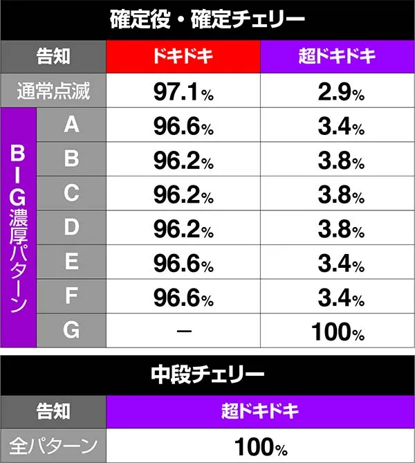 沖ドキ次回モード振り分け・ドキドキモード滞在時