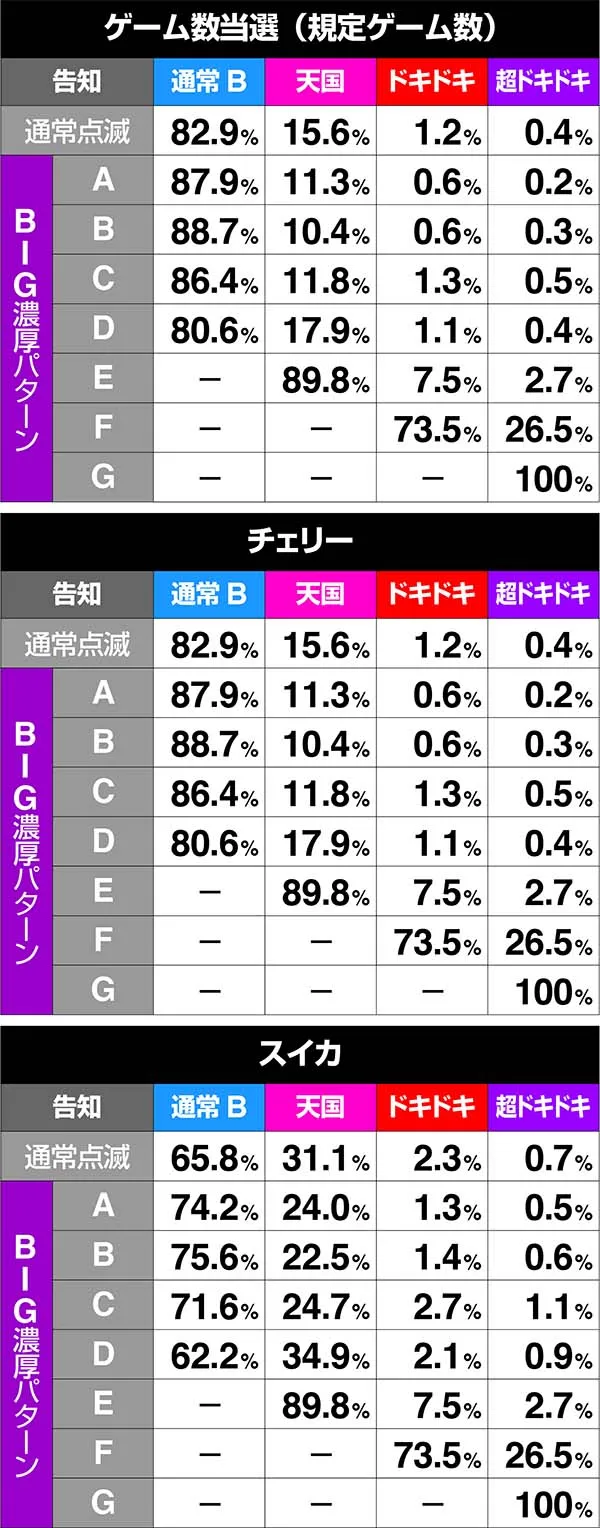 沖ドキ次回モード振り分け・チャンスモード滞在時