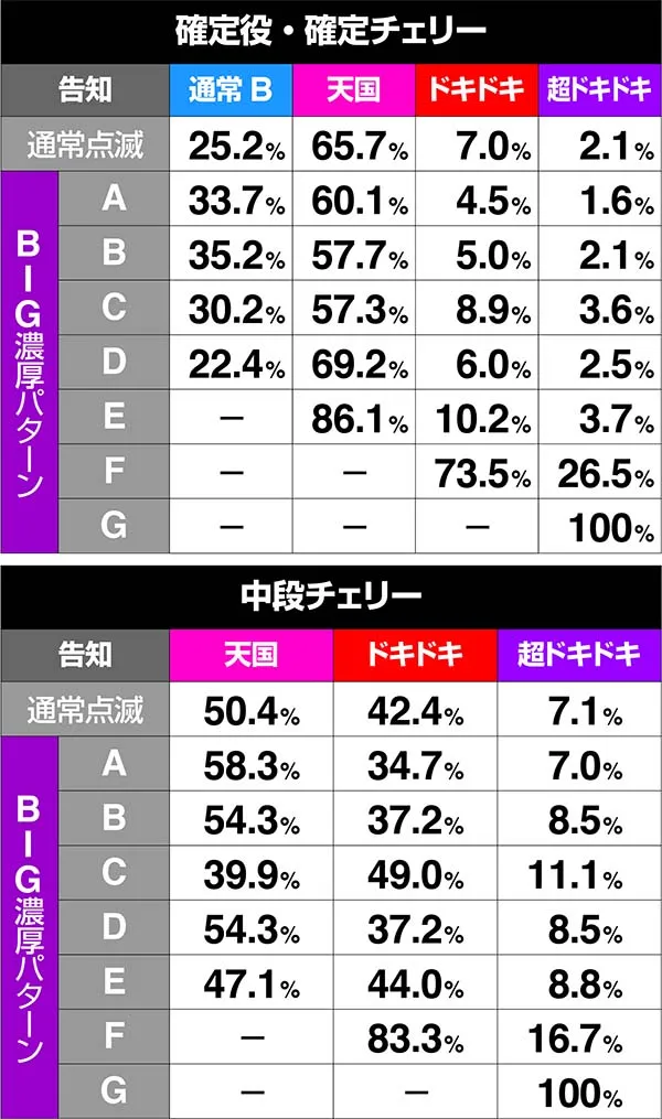 沖ドキ次回モード振り分け・チャンスモード滞在時