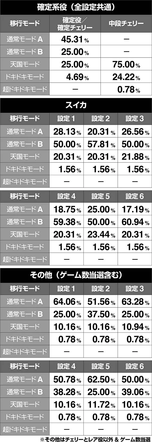沖ドキボーナス時のモード移行率・通常モードA滞在時