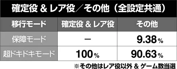 沖ドキボーナス時のモード移行率・超ドキドキモード滞在