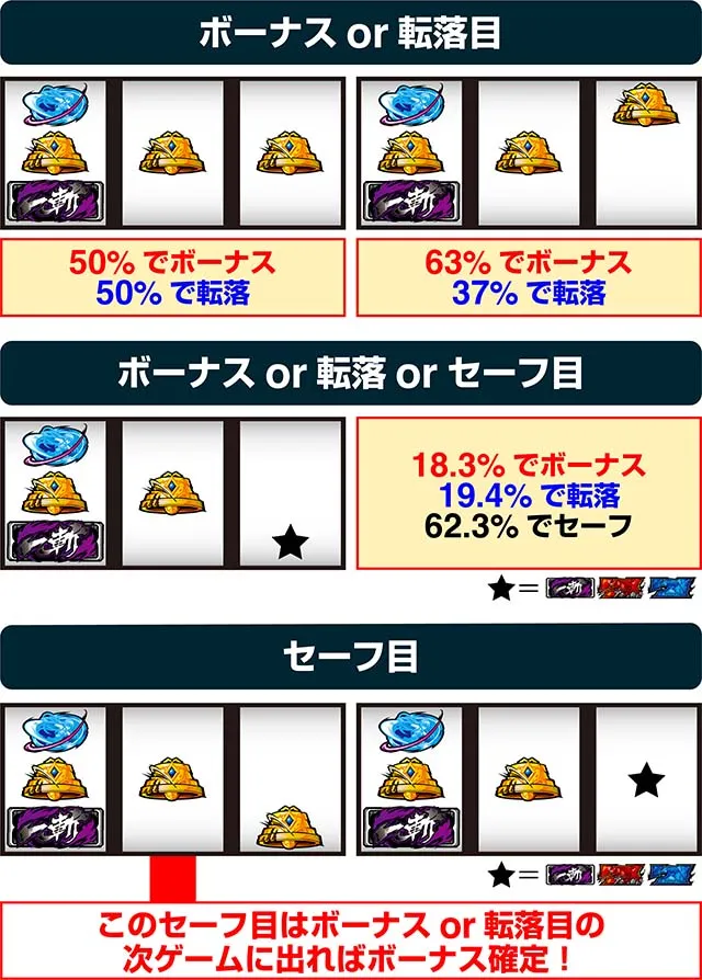 L アカメが斬る！ 2ボーナス高確率中左リールBAR狙い