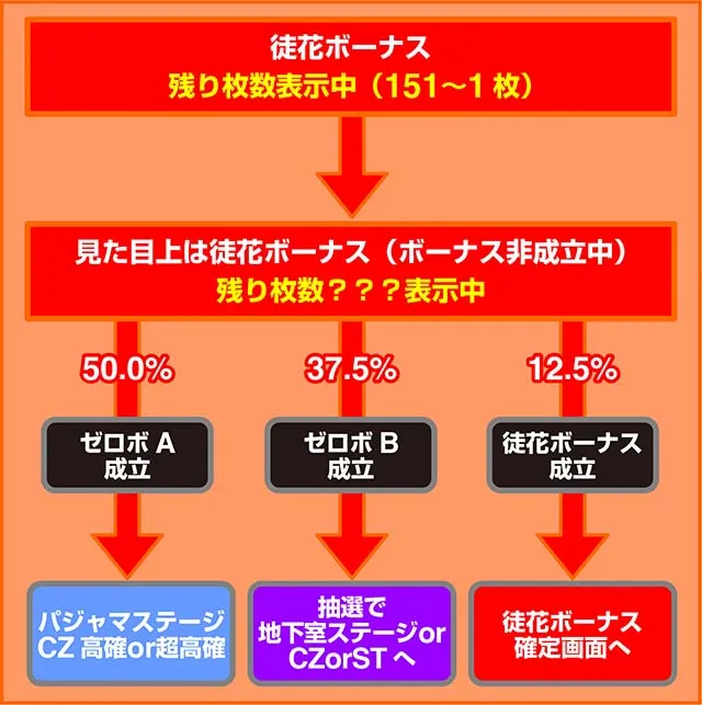 スマスロゾンビランドサガ状態移行