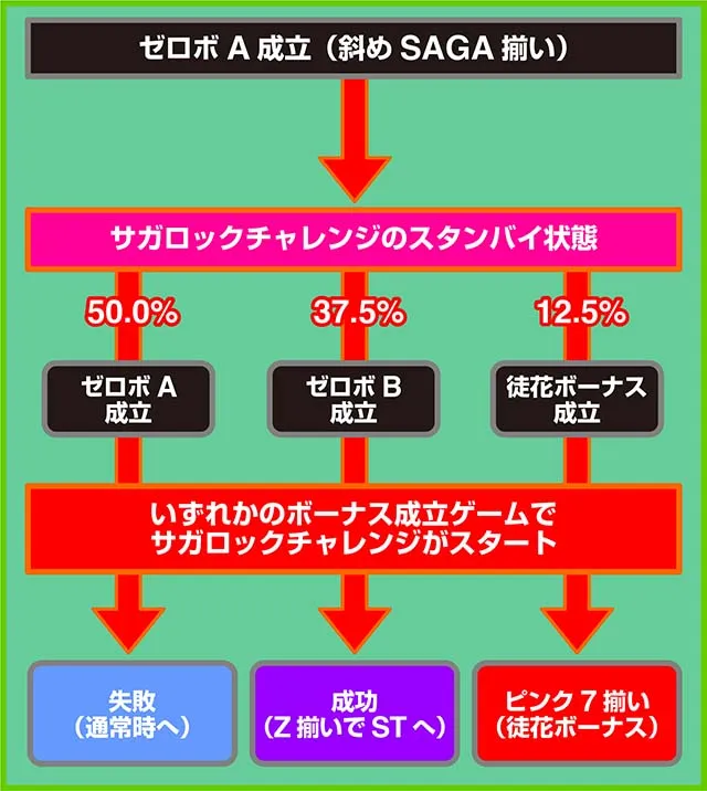スマスロゾンビランドサガ状態移行