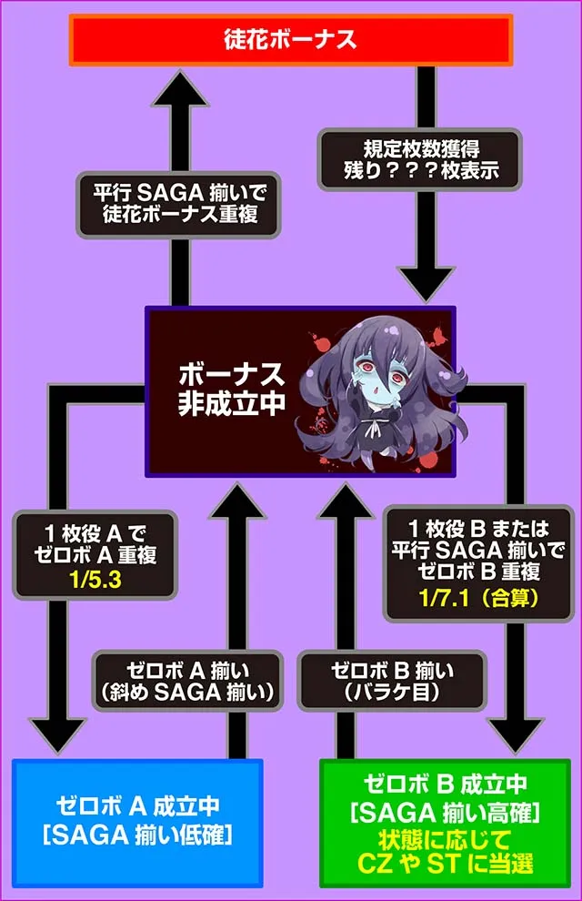 スマスロゾンビランドサガ状態移行