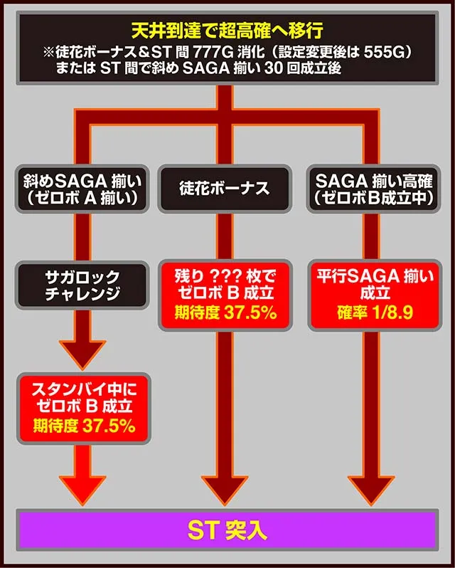スマスロゾンビランドサガ状態移行