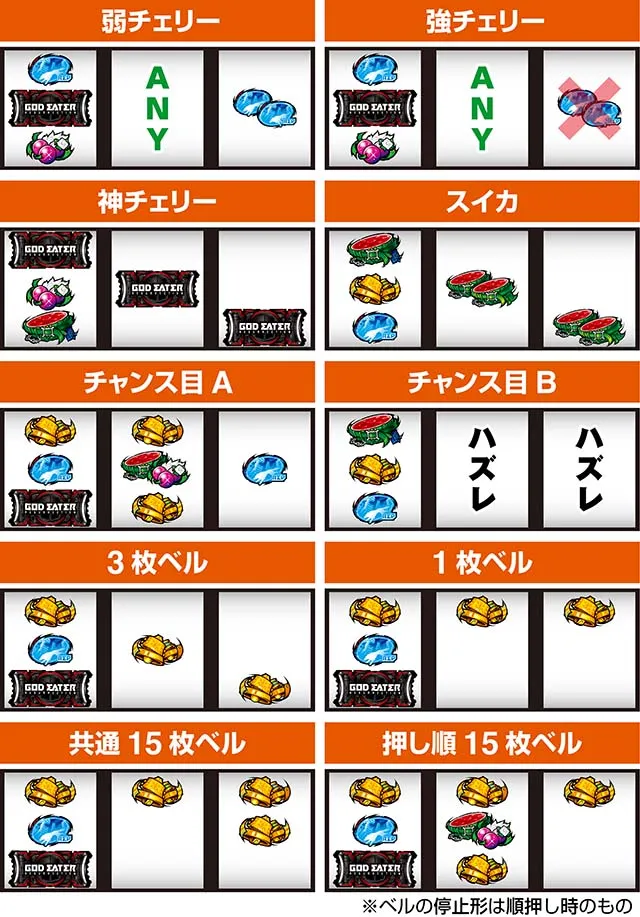 スマスロゴッドイーターリザレクション打ち方レア役の停止形