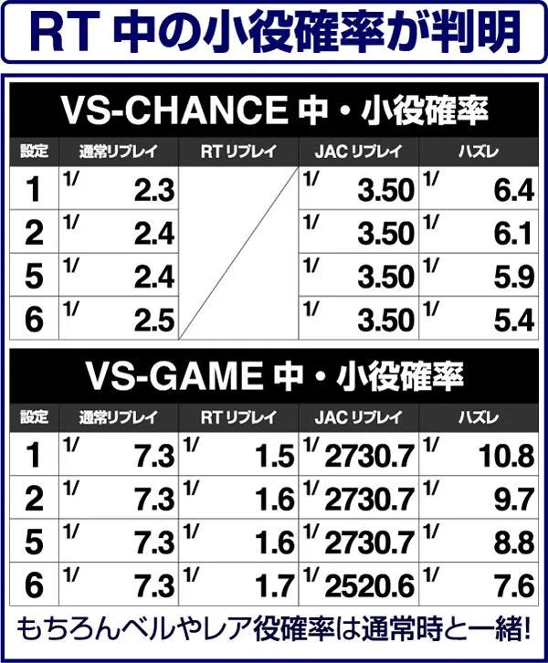バーサスRT中・小役確率
