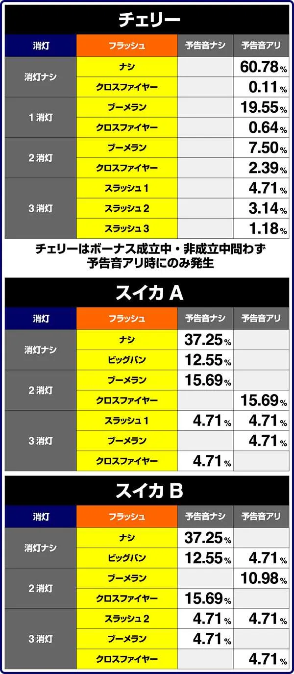 バーサス小役単体時・フラッシュ出現割合