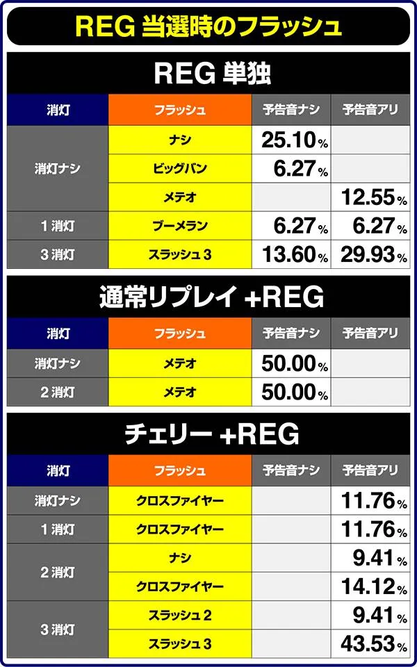 バーサスREG当選時・フラッシュ出現割合