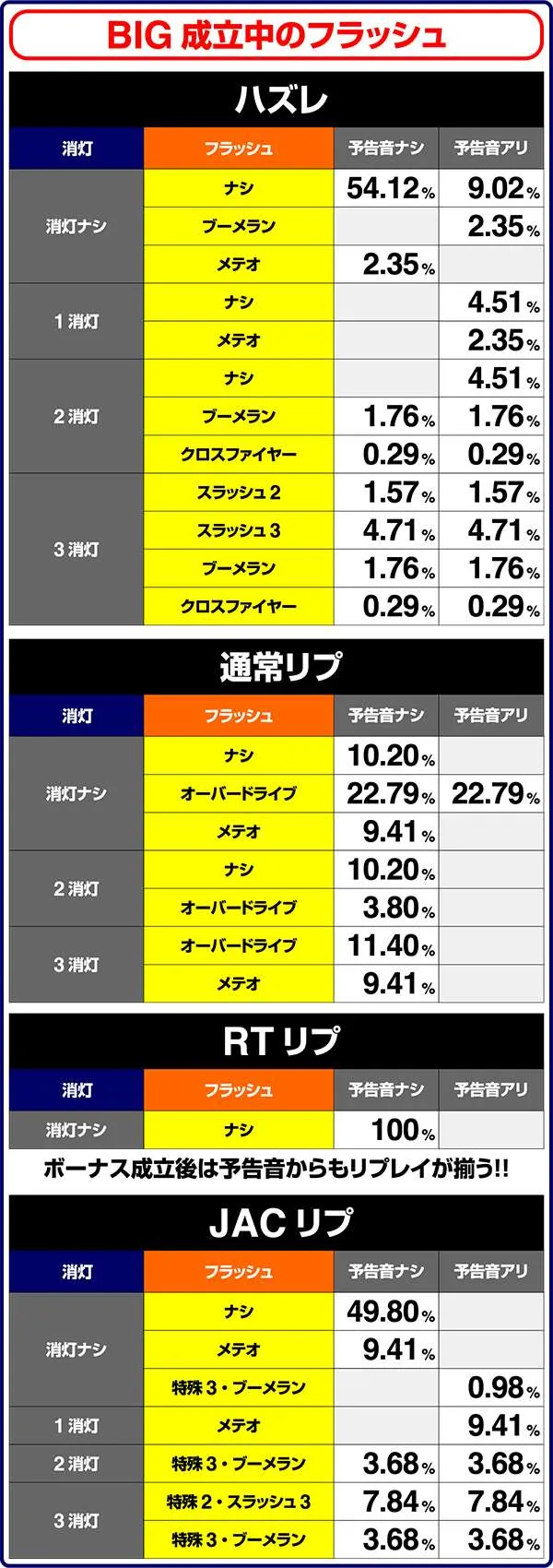 バーサスBIG成立中・フラッシュ出現割合