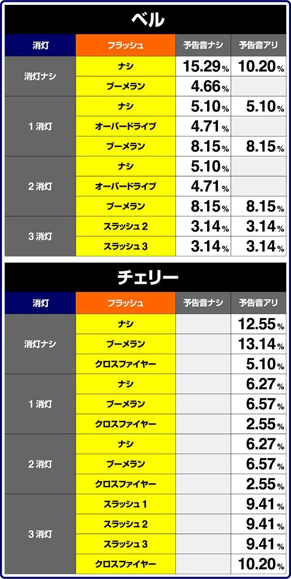 バーサスBIG成立中・フラッシュ出現割合