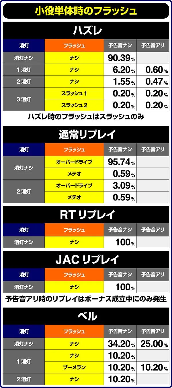 バーサス小役単体時・フラッシュ出現割合