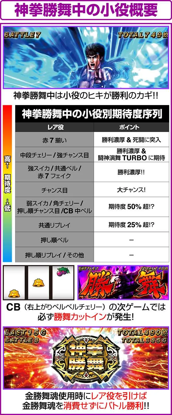 北斗の拳修羅の国神拳勝舞中の小役について
