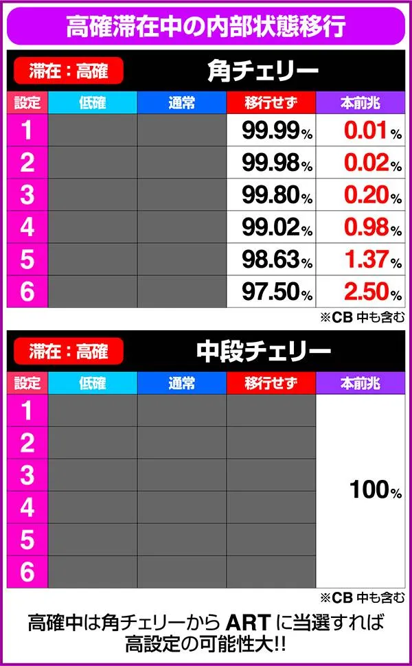 北斗の拳修羅の国設定変更時・ART終了後・レア役成立時の内部状態移行率