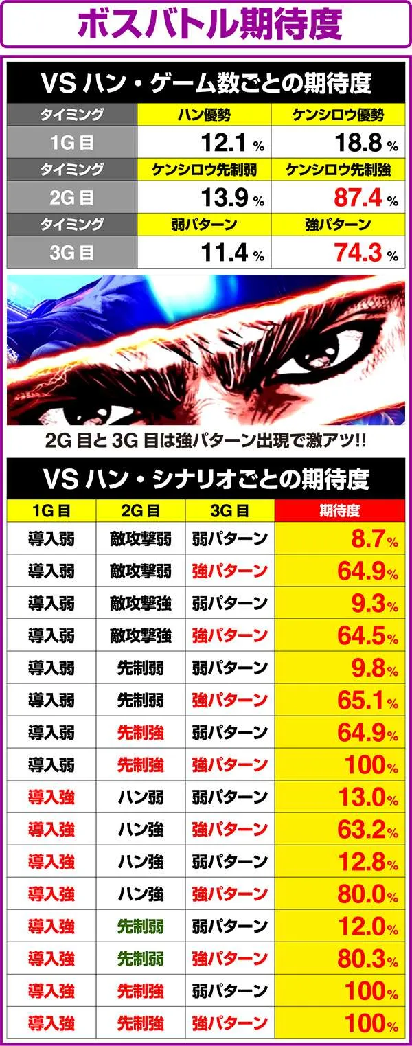 北斗の拳修羅の国ステージボスバトルのパターンと期待度