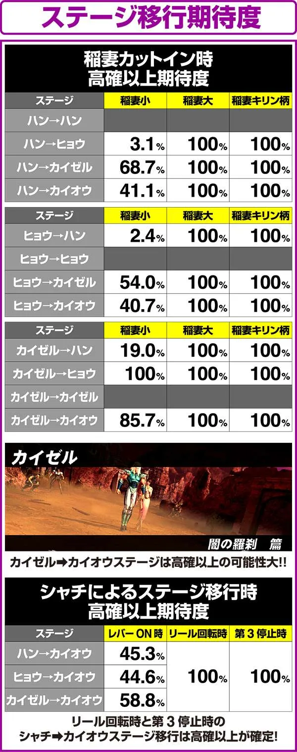 北斗の拳修羅の国ステージ移行の種類と高確・前兆期待度