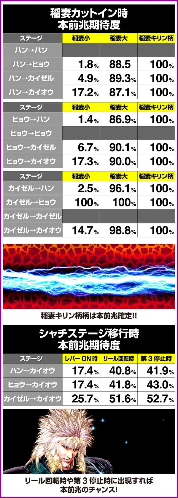 北斗の拳修羅の国ステージ移行の種類と高確・前兆期待度