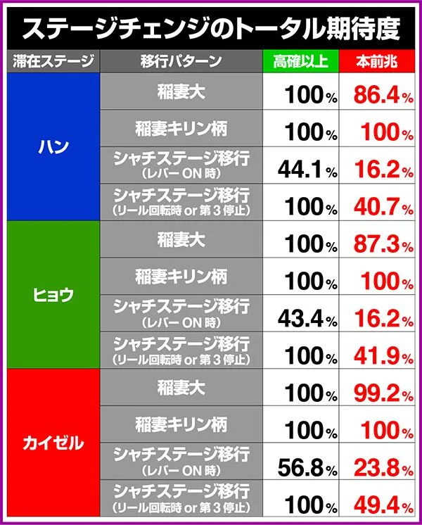 北斗の拳修羅の国ステージチェンジのトータル期待度