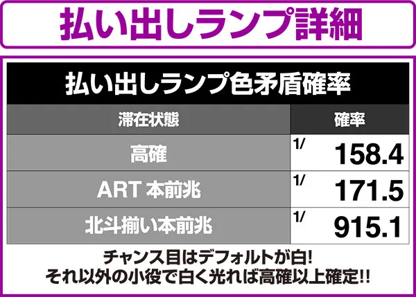 北斗の拳修羅の国払い出しランプ矛盾確率