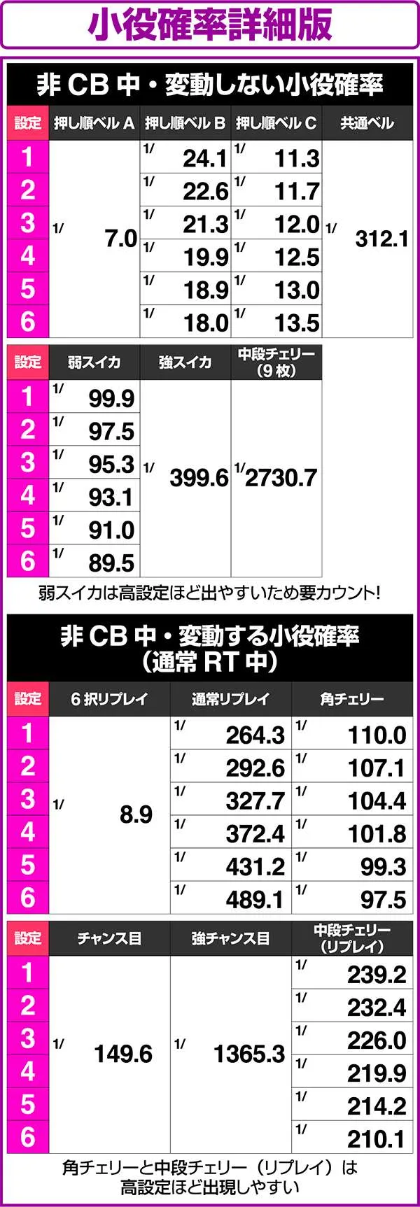 北斗の拳修羅の国通常時・各RT状態中の小役確率詳細版