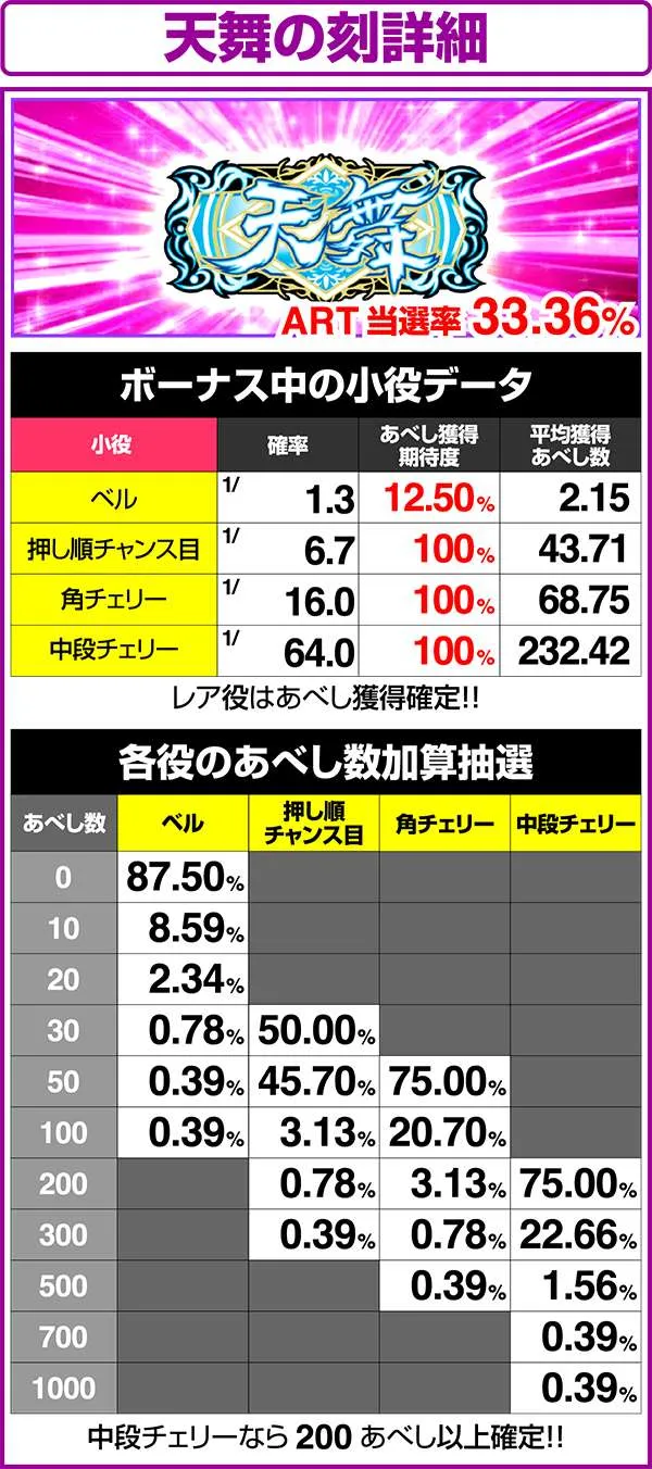 北斗の拳修羅の国天舞の刻中のART抽選詳細