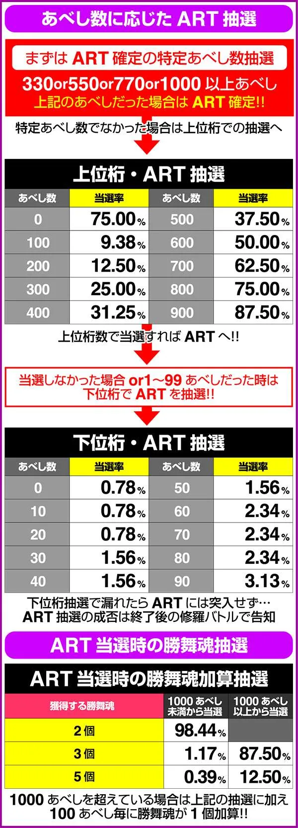 北斗の拳修羅の国天舞の刻中のART抽選詳細