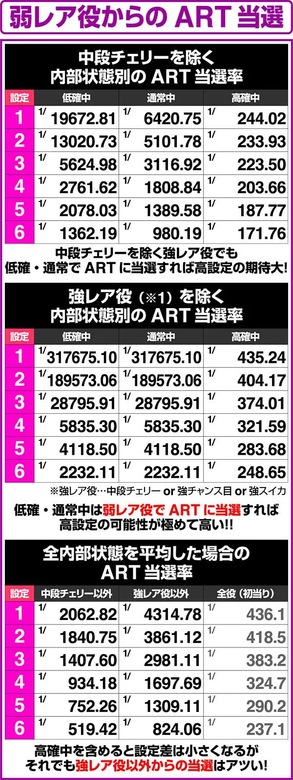 北斗の拳修羅の国弱レア役からのART当選率（謎当り）