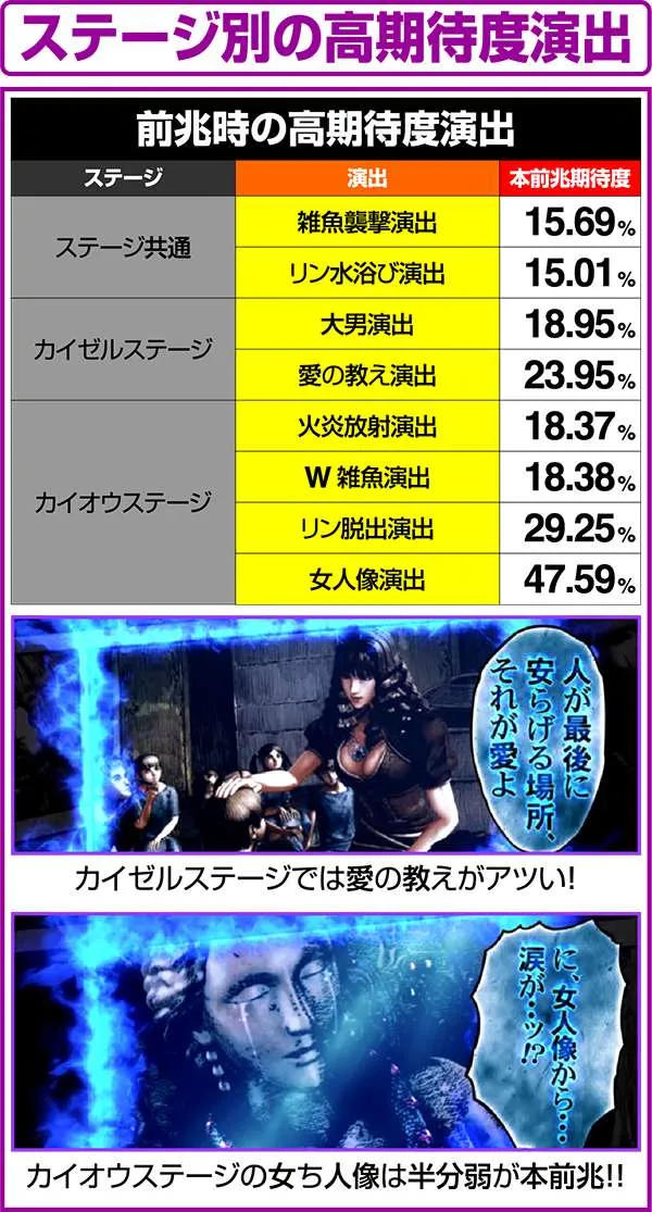 北斗の拳修羅の国ステージの演出別・本前兆期待度