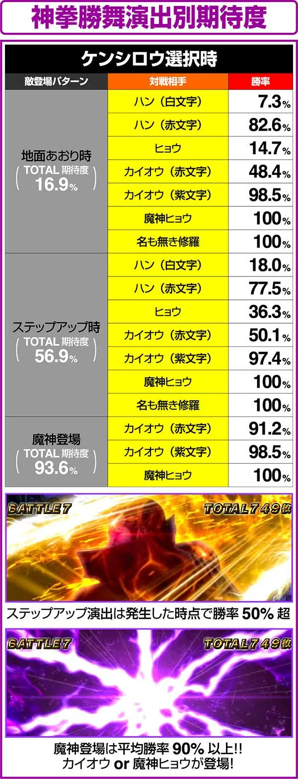 北斗の拳修羅の国神拳勝舞中の勝率