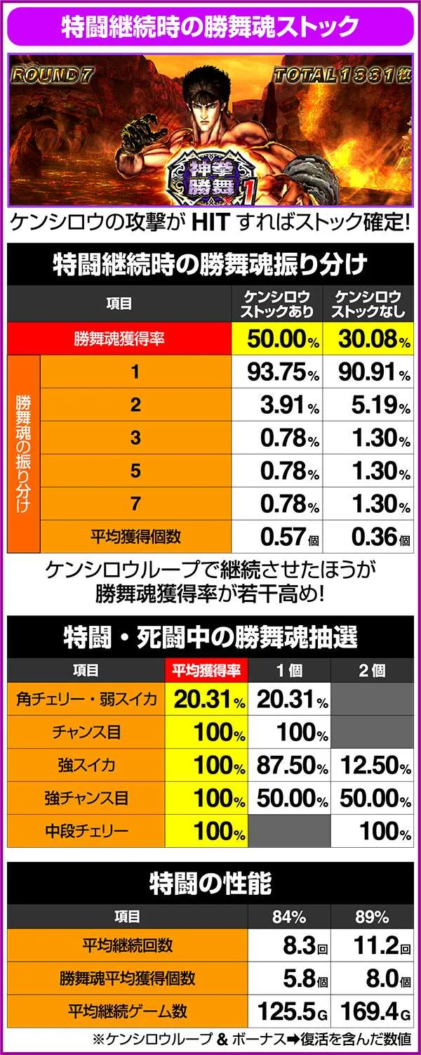 北斗の拳修羅の国特闘中のループ率&勝舞魂ストック