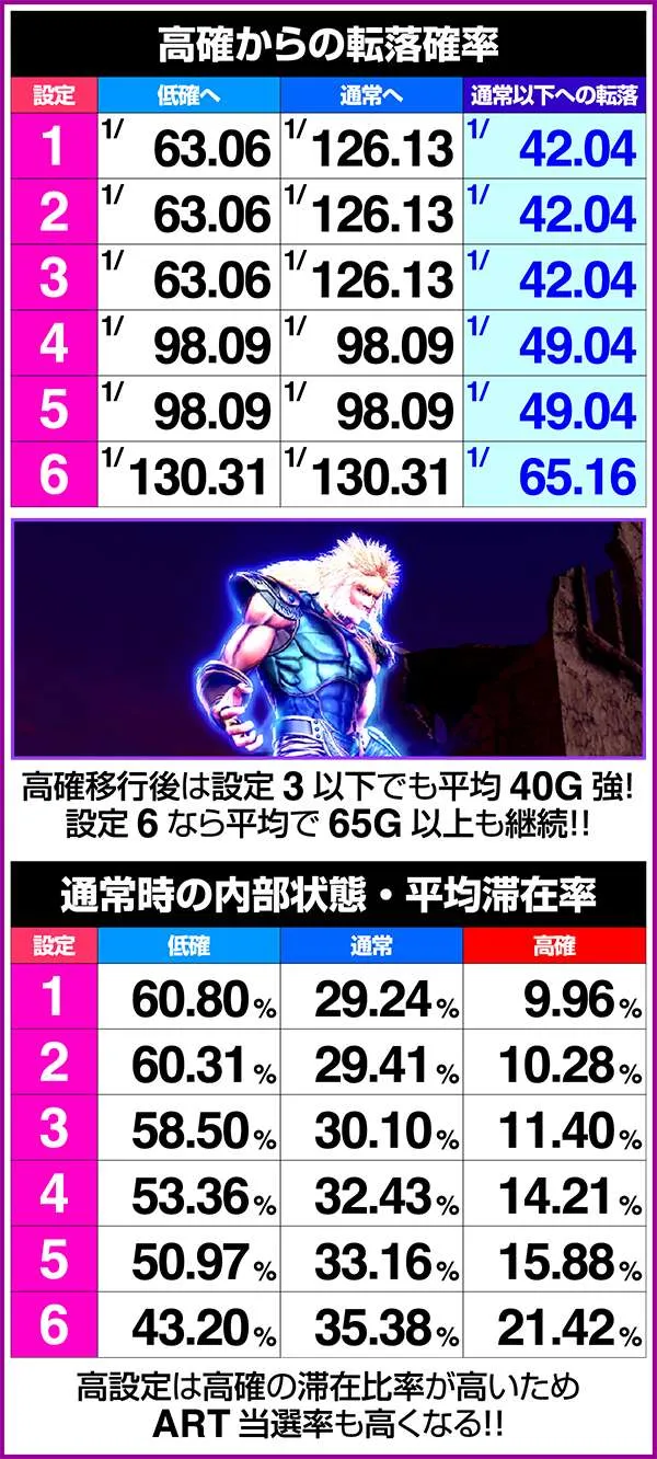 北斗の拳修羅の国内部状態の転落率