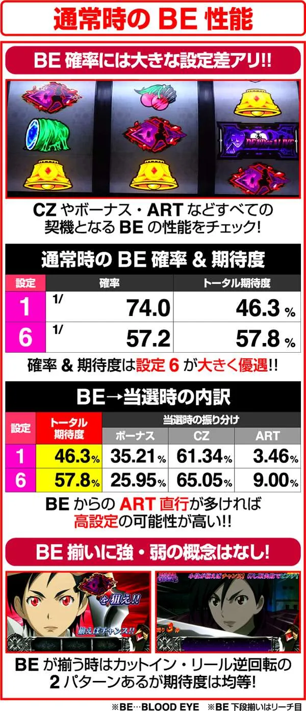 ブラッドプラス通常時のBE確率（抜粋）