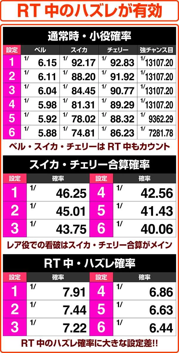 クレアの秘宝伝2小役確率・RT中ハズレ確率