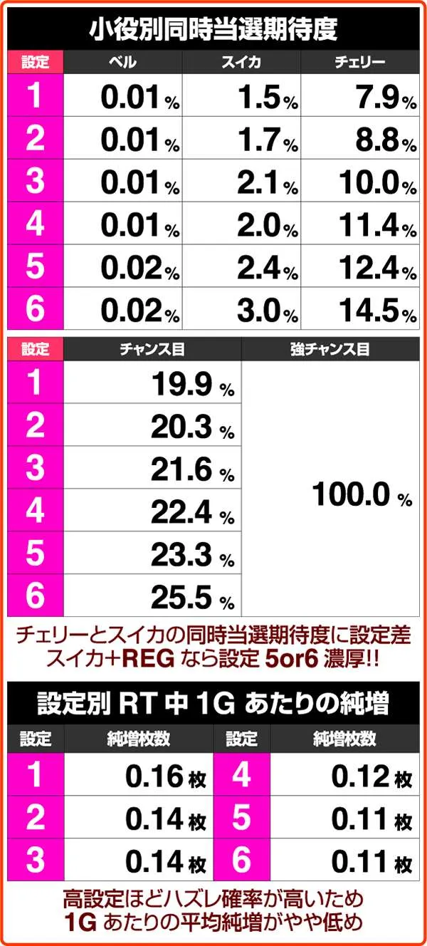 クレアの秘宝伝2ボーナス・同時当選確率