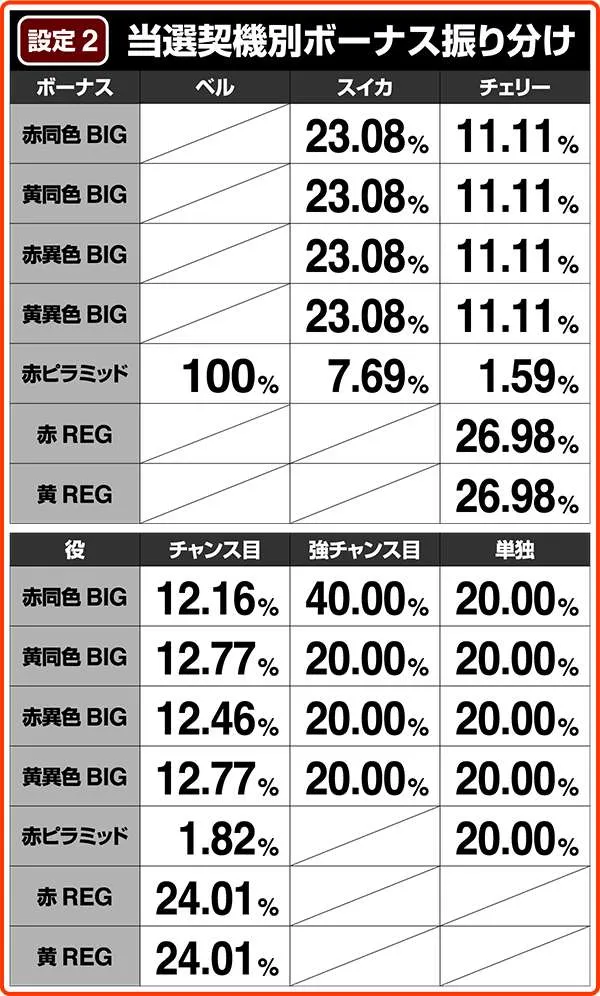 クレアの秘宝伝2当選契機別ボーナス振り分け・設定2