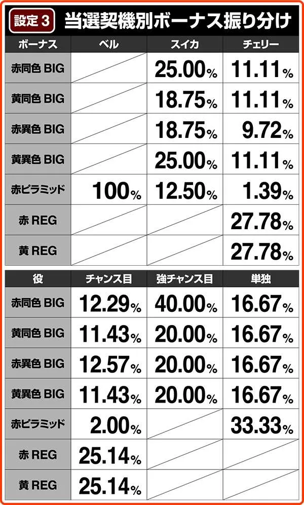 クレアの秘宝伝2当選契機別ボーナス振り分け・設定3