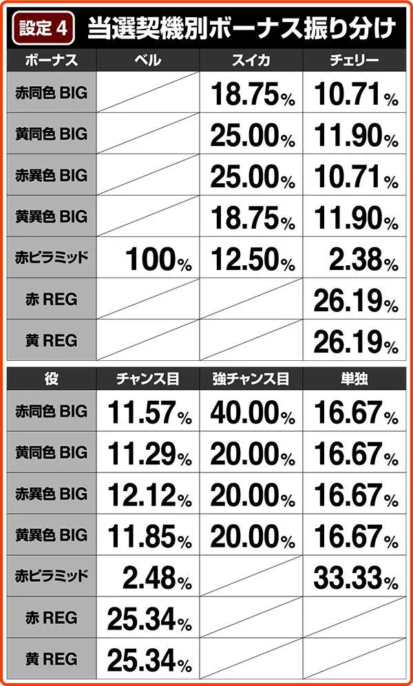 クレアの秘宝伝2当選契機別ボーナス振り分け・設定4