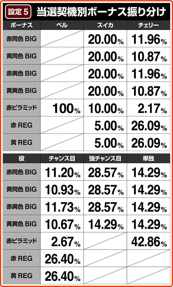 クレアの秘宝伝2当選契機別ボーナス振り分け・設定5