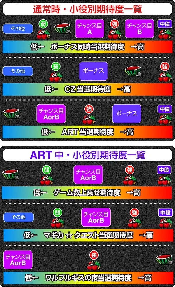 まどまぎ2通常時&ART中小役別恩恵期待度序列一覧